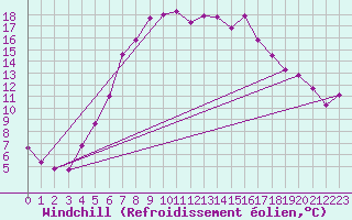 Courbe du refroidissement olien pour Adelsoe