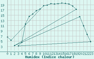 Courbe de l'humidex pour Roros