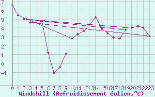 Courbe du refroidissement olien pour Temelin