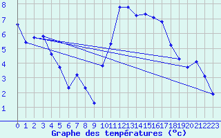 Courbe de tempratures pour Berson (33)