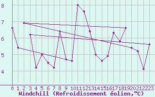 Courbe du refroidissement olien pour Harburg