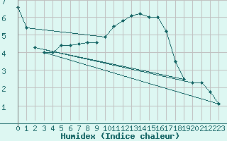 Courbe de l'humidex pour Roissy (95)