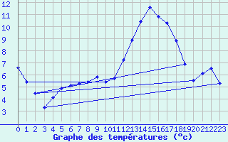 Courbe de tempratures pour Lobbes (Be)