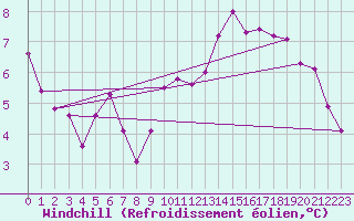 Courbe du refroidissement olien pour Dundrennan