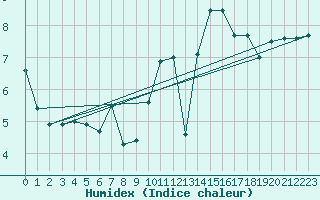 Courbe de l'humidex pour Tours (37)