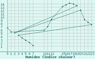 Courbe de l'humidex pour Saint-Haon (43)