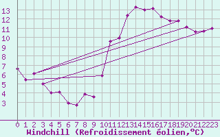 Courbe du refroidissement olien pour Dinard (35)