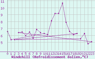 Courbe du refroidissement olien pour Freudenstadt