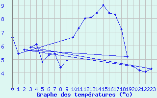 Courbe de tempratures pour Cherbourg (50)