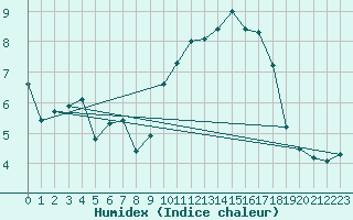 Courbe de l'humidex pour Cherbourg (50)