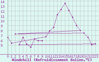 Courbe du refroidissement olien pour Embrun (05)