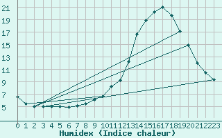 Courbe de l'humidex pour Bordeaux (33)