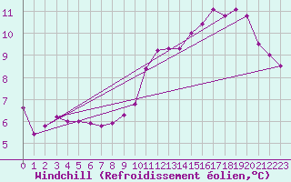 Courbe du refroidissement olien pour Guret Saint-Laurent (23)