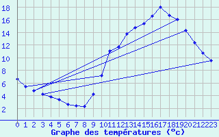 Courbe de tempratures pour Dax (40)