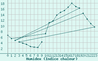 Courbe de l'humidex pour Dax (40)