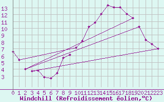 Courbe du refroidissement olien pour Annecy (74)