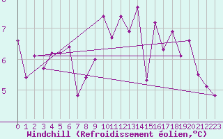 Courbe du refroidissement olien pour Trawscoed