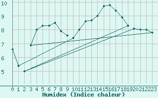 Courbe de l'humidex pour La Rochelle - Aerodrome (17)