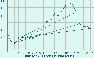 Courbe de l'humidex pour Brive-Laroche (19)