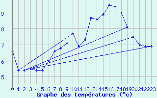Courbe de tempratures pour Millau - Soulobres (12)