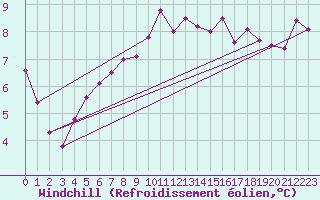 Courbe du refroidissement olien pour Seibersdorf