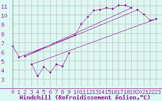 Courbe du refroidissement olien pour Hd-Bazouges (35)