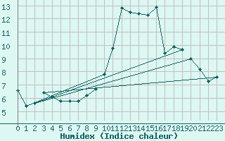 Courbe de l'humidex pour Eygliers (05)