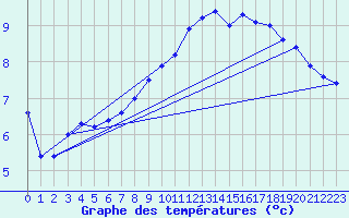 Courbe de tempratures pour Formigures (66)