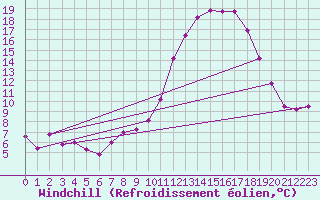 Courbe du refroidissement olien pour Ble / Mulhouse (68)