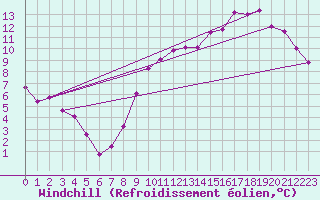 Courbe du refroidissement olien pour Tours (37)