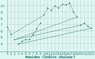 Courbe de l'humidex pour Wattisham