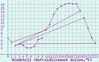 Courbe du refroidissement olien pour Mont-Aigoual (30)