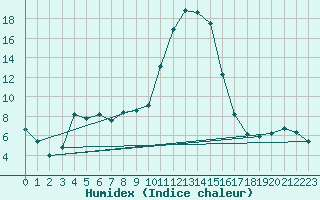 Courbe de l'humidex pour Chambry / Aix-Les-Bains (73)