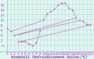 Courbe du refroidissement olien pour Saint-Martin-de-Londres (34)