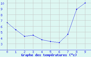 Courbe de tempratures pour La Pesse (39)