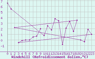 Courbe du refroidissement olien pour Ble / Mulhouse (68)
