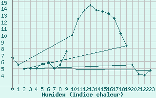 Courbe de l'humidex pour Hyres (83)