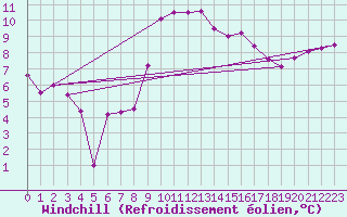Courbe du refroidissement olien pour Camborne
