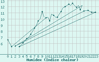 Courbe de l'humidex pour Blackpool Airport