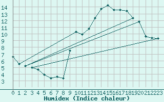 Courbe de l'humidex pour Voiron (38)
