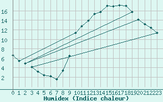 Courbe de l'humidex pour Aurillac (15)