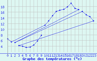 Courbe de tempratures pour Meythet (74)