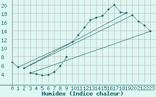 Courbe de l'humidex pour Annecy (74)