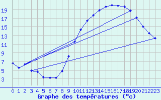 Courbe de tempratures pour Montret (71)
