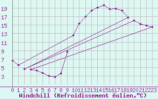 Courbe du refroidissement olien pour Bourg-en-Bresse (01)