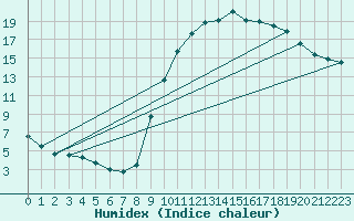 Courbe de l'humidex pour Bourg-en-Bresse (01)