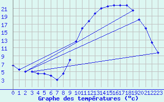 Courbe de tempratures pour Saint-Girons (09)