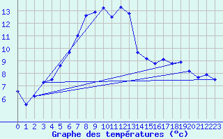 Courbe de tempratures pour Sihcajavri