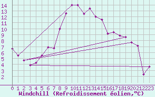 Courbe du refroidissement olien pour Thun