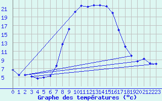 Courbe de tempratures pour Kempten